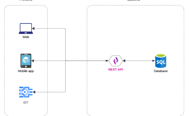 How REST APIs Work: A Beginner's Guide - LightSwitch API - No-code ...