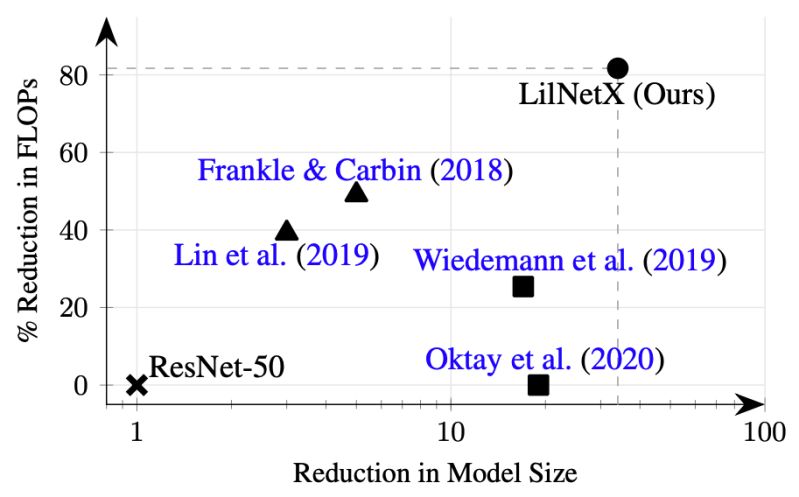 Researchers Propose A Novel Framework Lilnetx For Training Deep - Abstract Wallpaper Collection - Ultra HD Quality