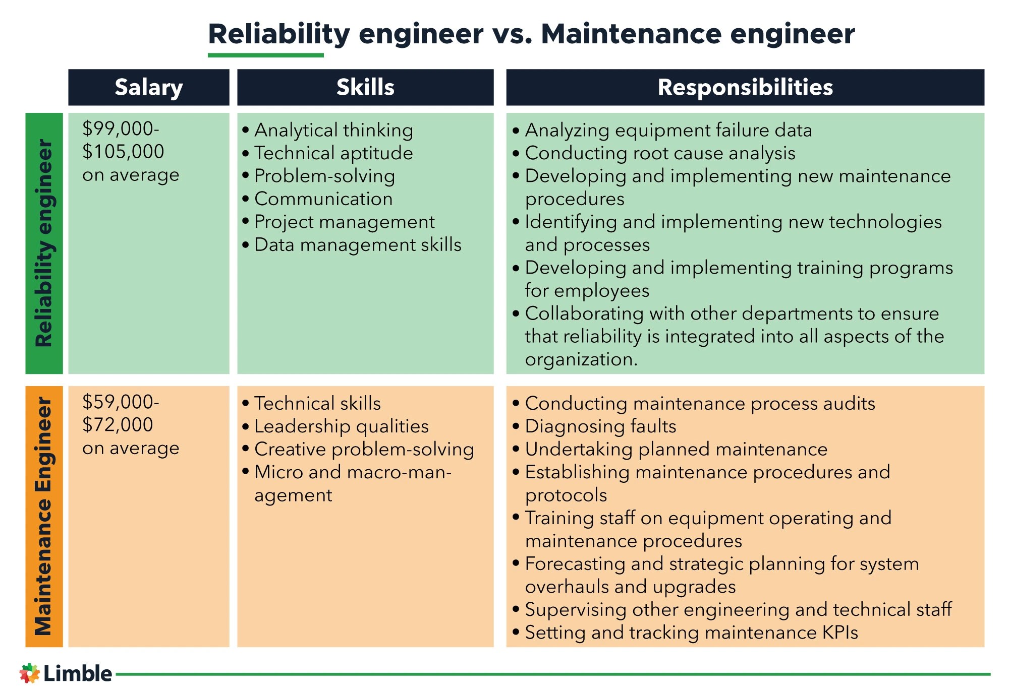 Reliability engineer: job description, duties, skills, salary