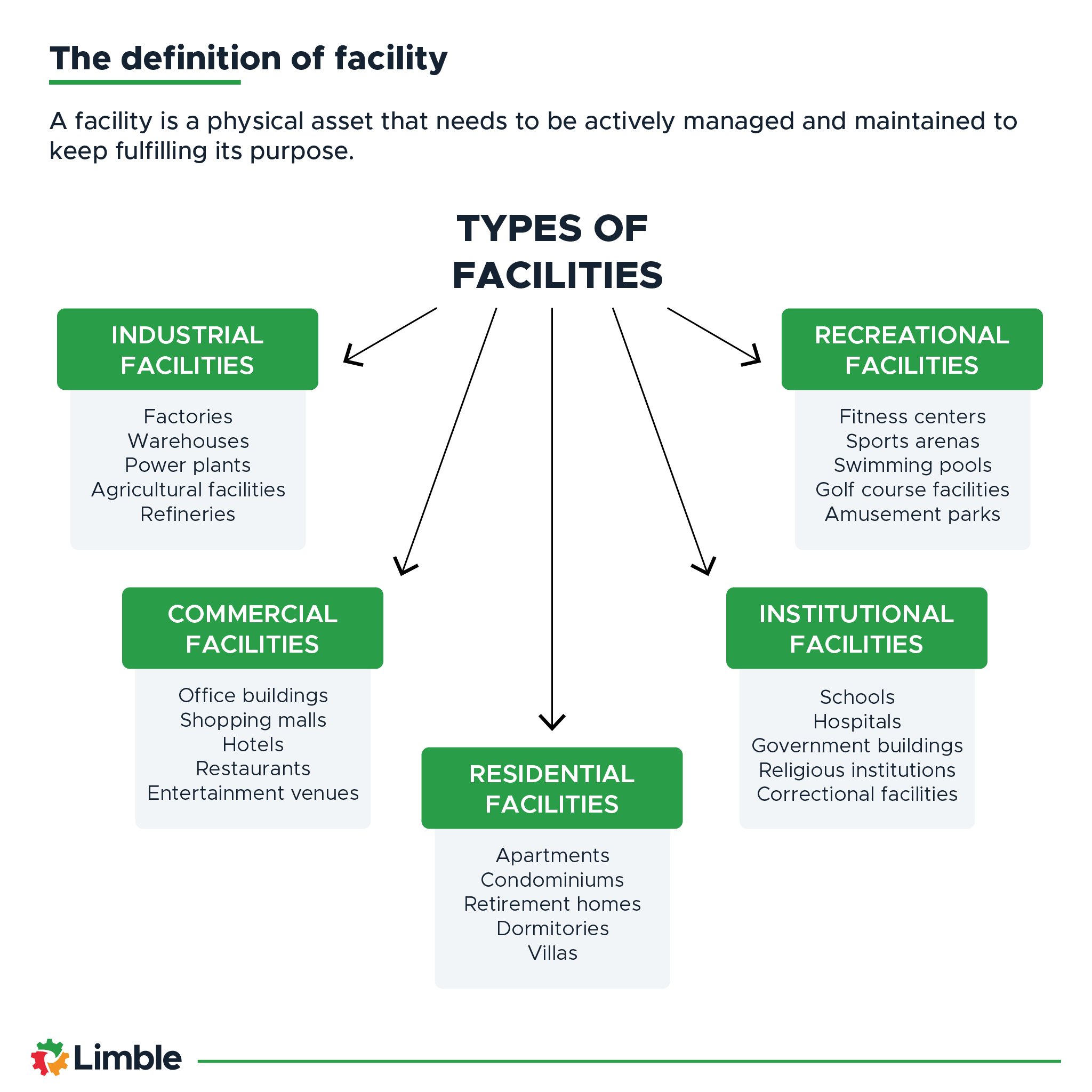 5 types of facilities that need facilities management