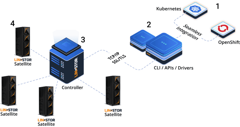 Sds For Ibm Linuxone Linbit - Download Ultra HD Light Background | Ultra HD