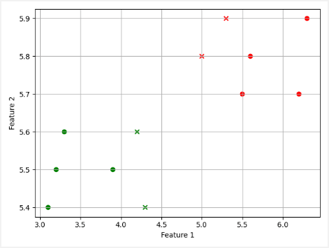 Binary Classification Using Tensorflow 2 Lindevs
