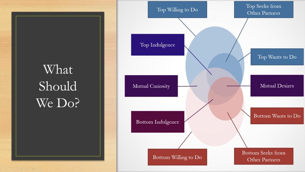 Venn diagram of consent negotiation topics, pulled from https://xcbdsm.com/