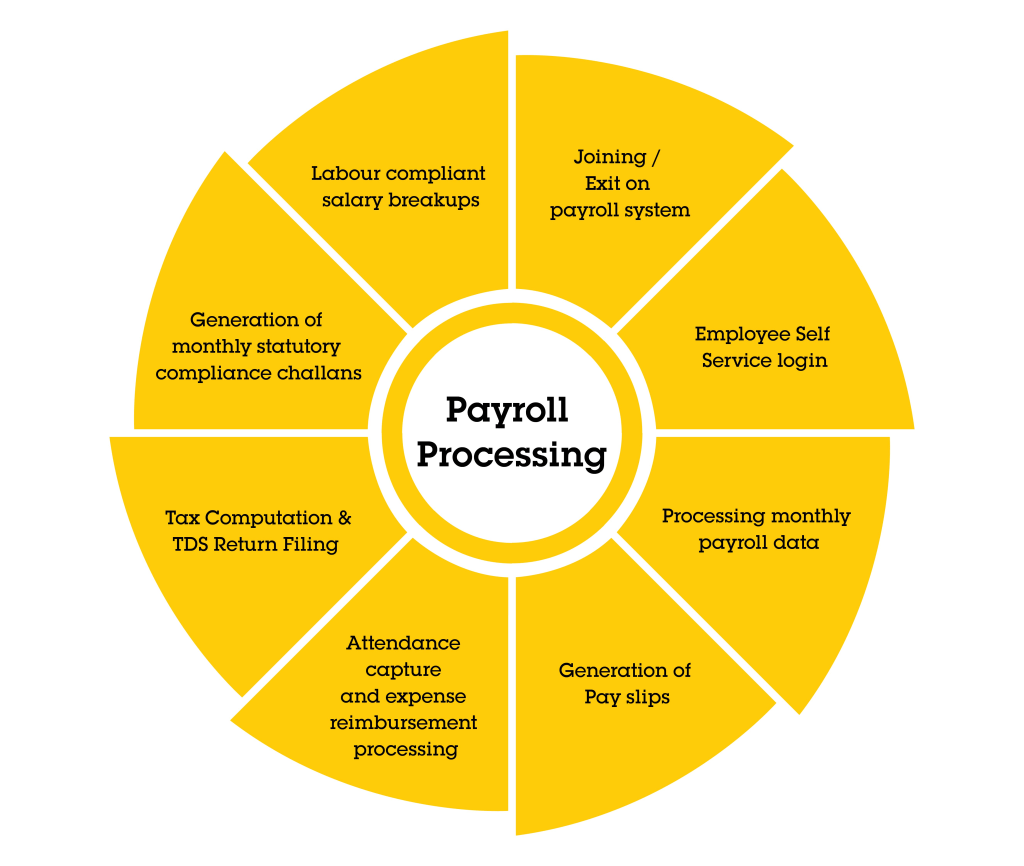 Diagram showing payroll processing workflow including gross pay calculation, deductions, compliance checks, and payment release stages.