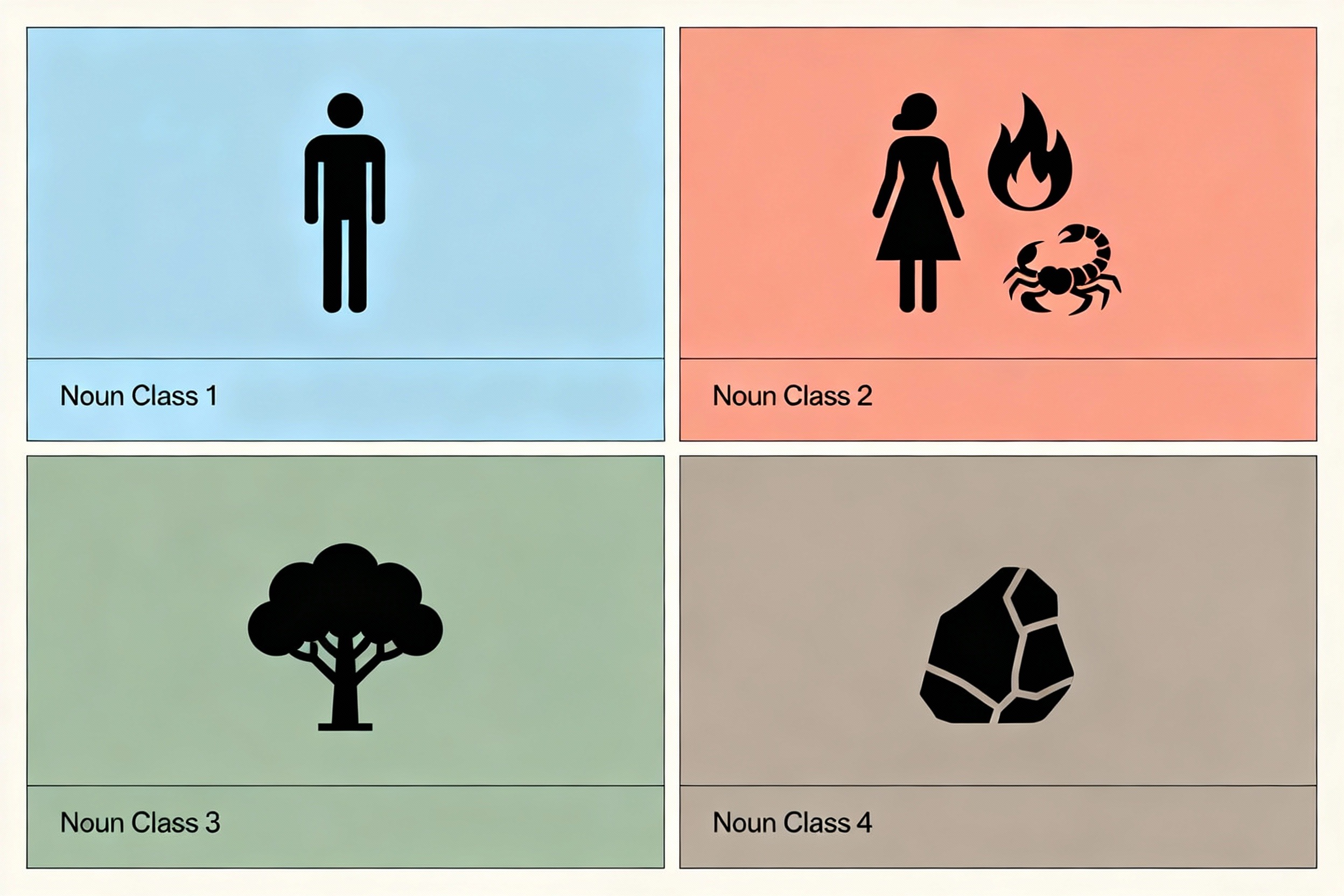 The Three Genders of Dyirbal