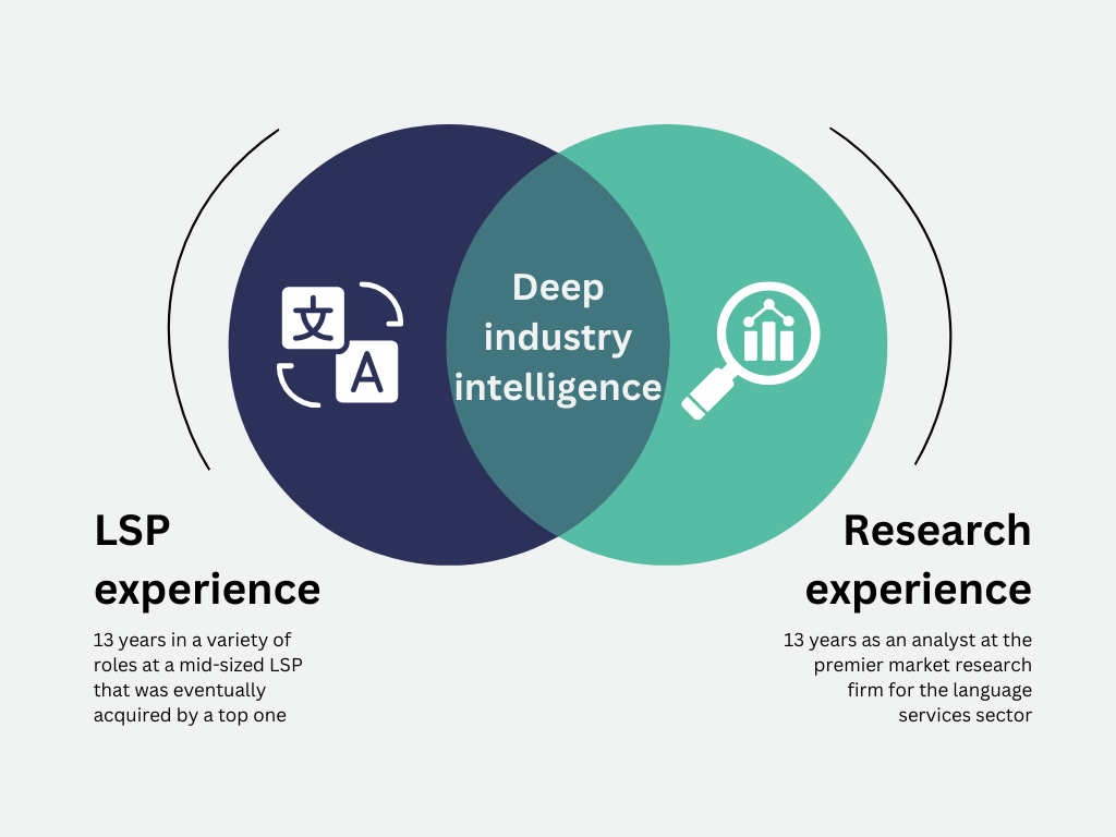 The venn diagram shows the confluence of 13 years on the LSP side and 13 years on the market research side, leading to deep industry intelligence