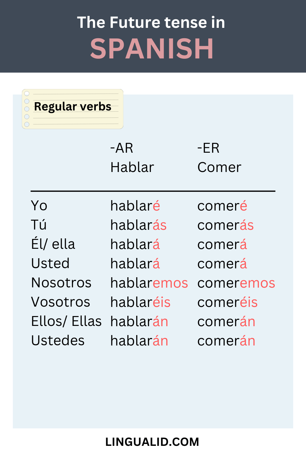 Future tense in spanish
