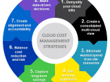 Cost Optimization In Cloud Environments Strategies And Automation