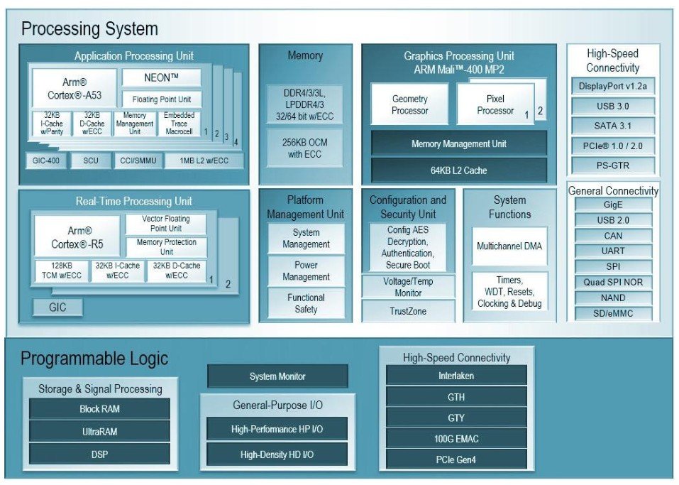 MYIR SoM Leverages Zynq UltraScale+ with Arm and FPGA Integration