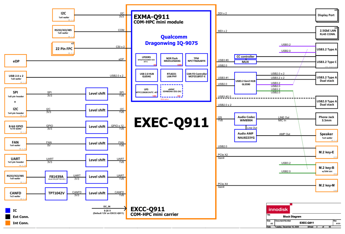 Innodisk Releases EXEC-Q911 Development Kit with Qualcomm QCS9075