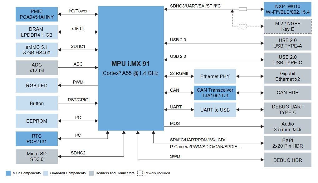 NXP's FRDM i.MX 91 Board Provides Low-Power Solution for Linux