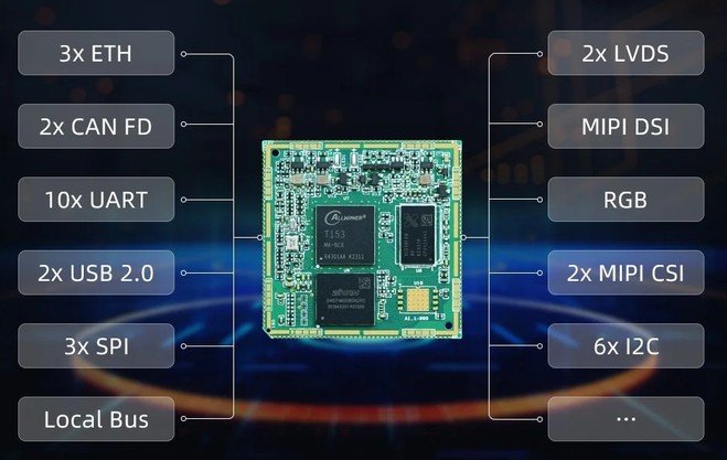 Tronlong TLT153-MiniEVM pairs quad-core Cortex-A7 processing with