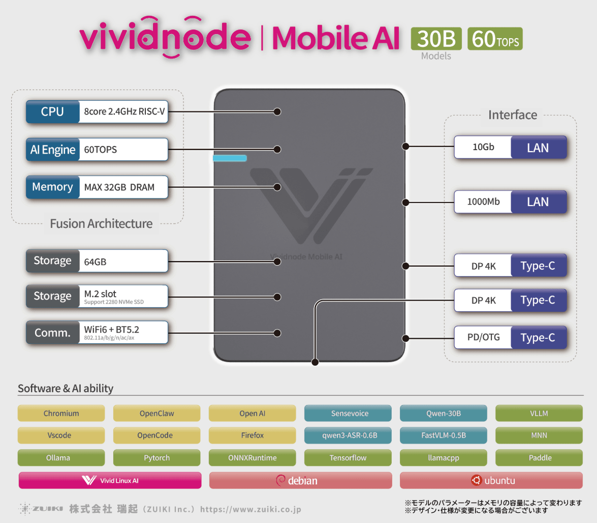 Vividnode Mobile AI Packs RISC-V Processor and 60 TOPS AI Engine
