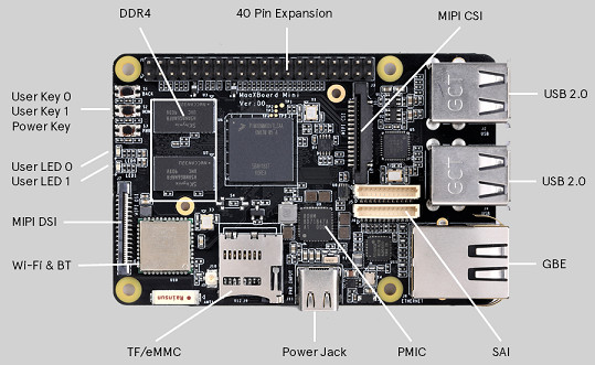Raspberry Pi Lookalike Showcases I.MX8M Mini - Circuit Cellar
