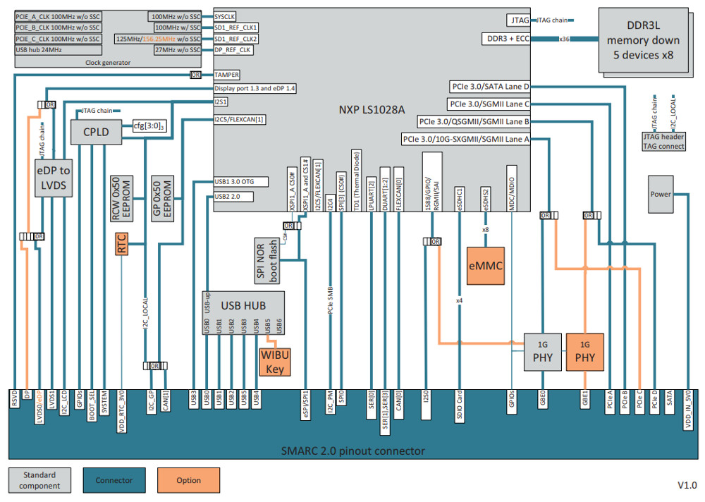 Smarc Module Pin Count Linux-Driven SMARC Module Supports Up to Five Time-Sensitive GbE Ports ...