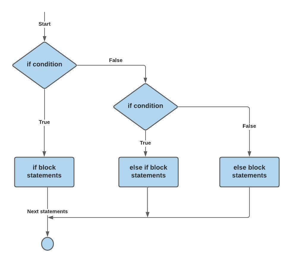 Блок схема if else. If else блок. Блок схема if Elif else. Bash if else.