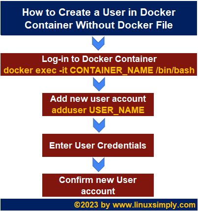 How To Create A User In Docker Container Without Docker File - High Quality High Resolution City Arts | Free Download