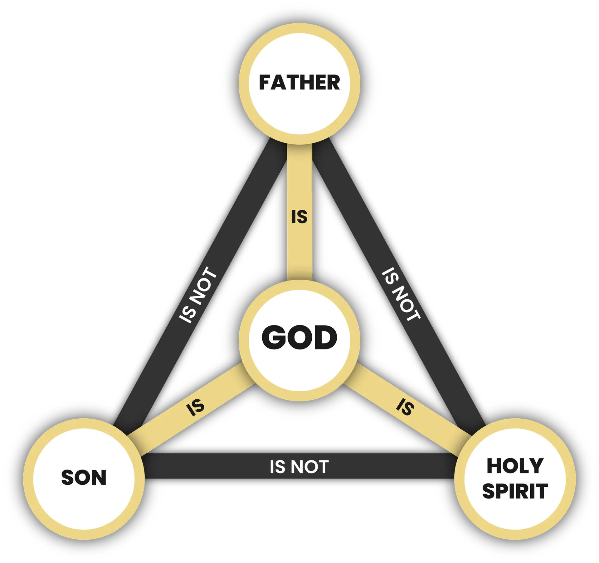 Stylized Trinity diagram: three gold-edged circles labeled FATHER, SON, HOLY SPIRIT, connected by black ribbons that read IS NOT.