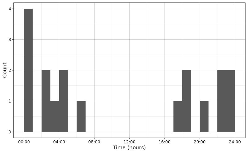 Plot Species Occurrences At Cameras Plot Points Camtrapviz - Beautiful Vintage Photo - 4K