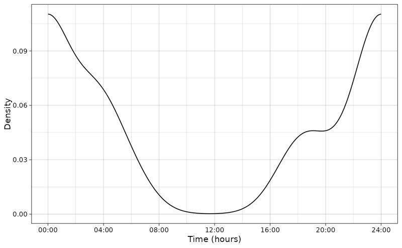 Plot Species Occurrences At Cameras Plot Points Camtrapviz - Colorful Patterns - Stunning Full HD Collection