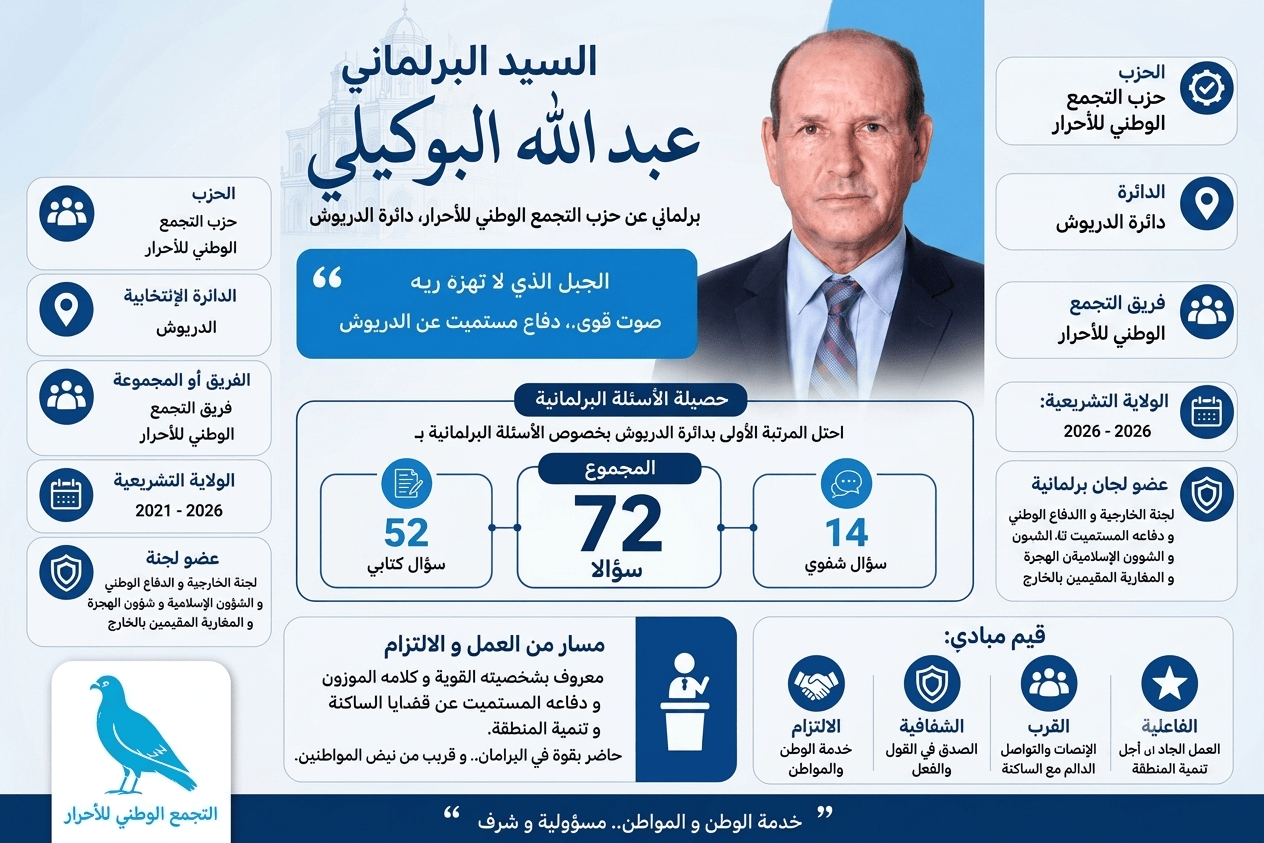 البوكيلي: ساكنة الدريوش تمنحنا القوة لمواصلة الترافع ومواكبة أوراش المستقبل