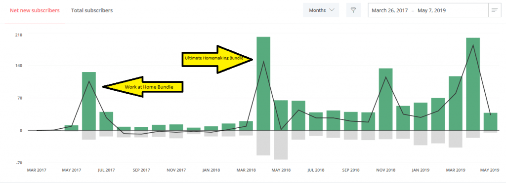 ConvertKit email list growth from contributing to Ultimate Bundles 