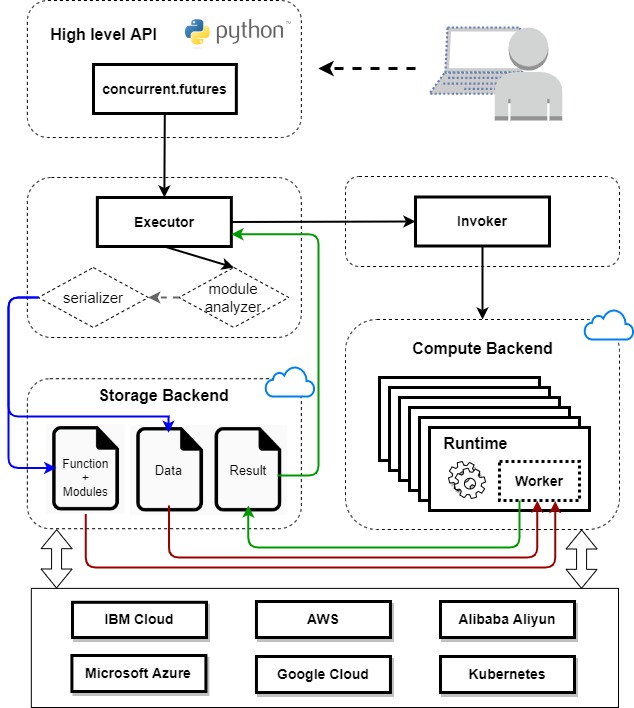Architecture Design Lithops Documentation - Full HD Colorful Images for Desktop