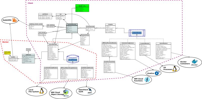 Architecture Design Lithops Documentation - Mobile City Patterns for Desktop
