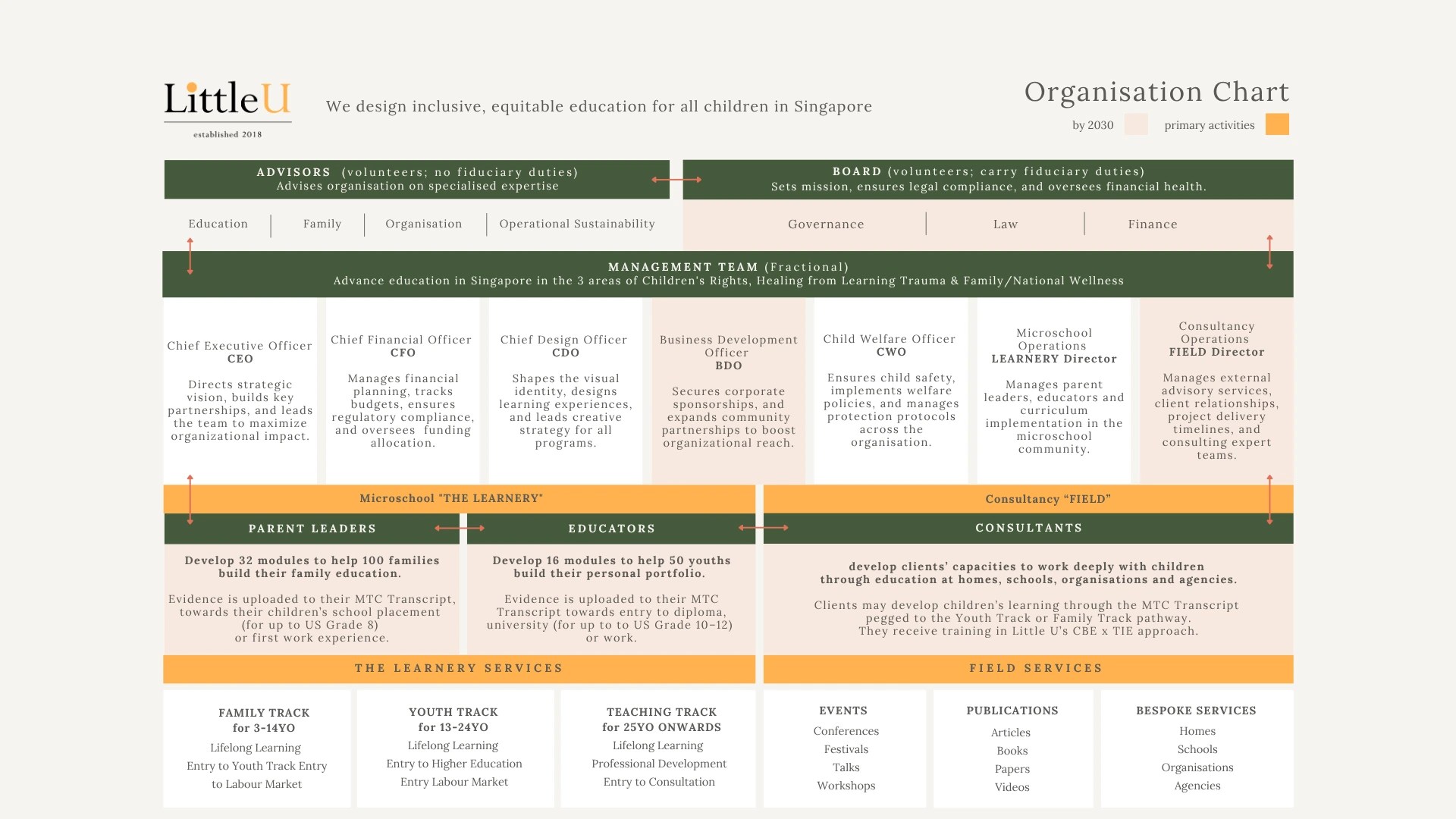 Little U organisation chart showing the Board, Advisors, Management Team, and how LEARNERY and FIELD deliver our three research areas