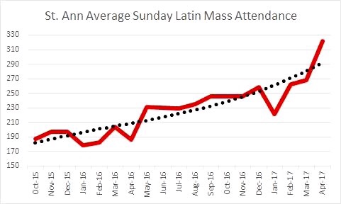 (lifesitenews) — catholic priests and laity have shared why they treasure the traditional latin mass (tlm) in a recently released promo . Latin Mass Attendance Soars In Charlotte Liturgy Guy