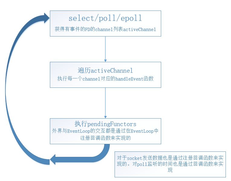 Muduo Eventloop Runinloop - Minimal Illustrations - Professional Retina Collection