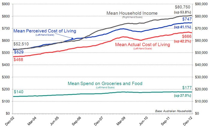 Cost of living weighs on minds of australians ahead of federal election