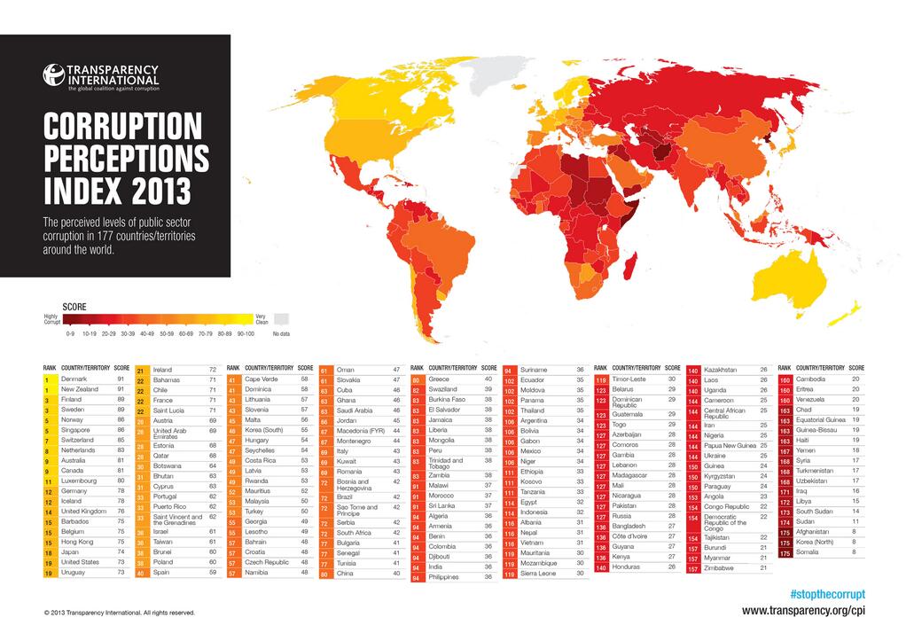 Corruption Watchdog Says More Than Two Thirds Of The World Corrupt