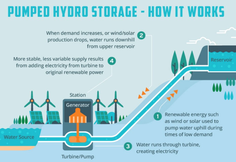 Questions are being raised over queensland's pumped hydro plans. what