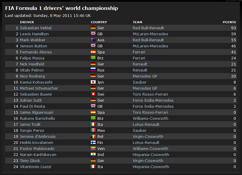 F1removalgroupreviewscomplaints F1 Standings F1removalgr