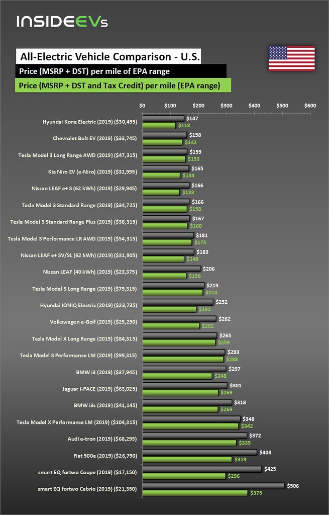 Compare evs: guide to range, specs, pricing & more