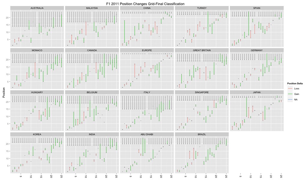 F1 2011 Review Grid Vs Final Classification By Race Flickr