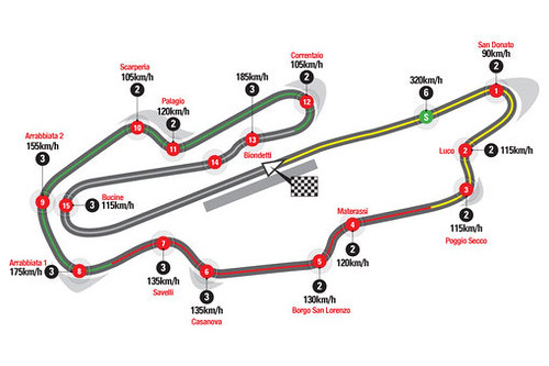 Mugello Circuit Layout With Motogp Corner Speeds Layout Of