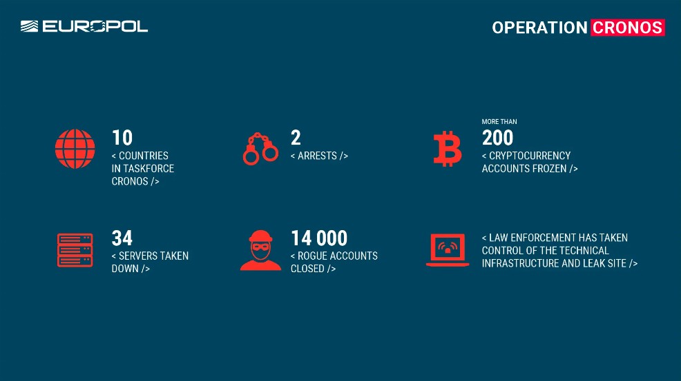 Chiffres de l’opération Cronos, qui a démantelé le groupe de ransomware LockBit. Source : Reproduction.