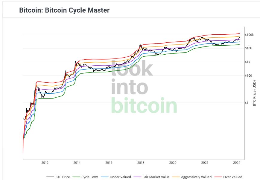 Maître du cycle Bitcoin
