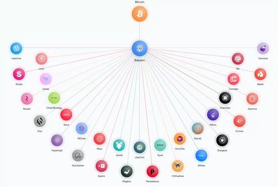 Babylon prévoit de sécuriser les blockchains Proof-of-Stake en utilisant Bitcoin. Source : Babylon.