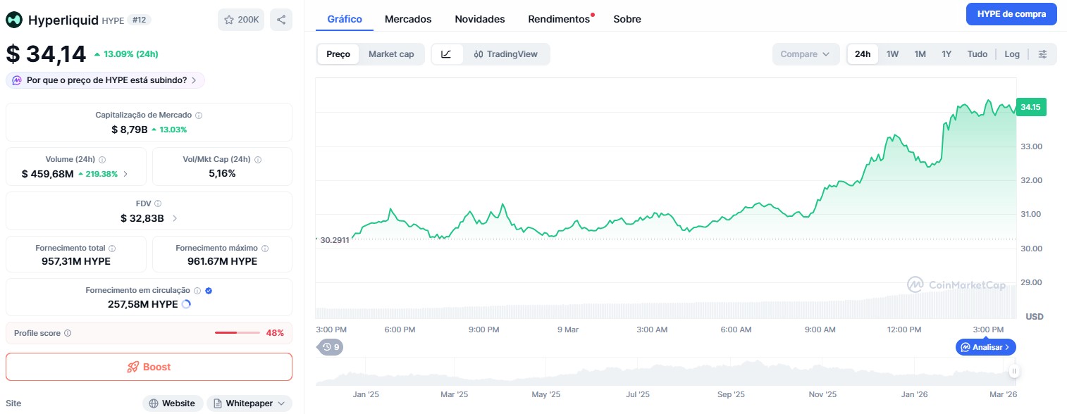 Hyperliquide (HYPE) fonctionne fortement après avoir reçu le soutien d'Arthur Hayes. Source : CoinMarketCap.
