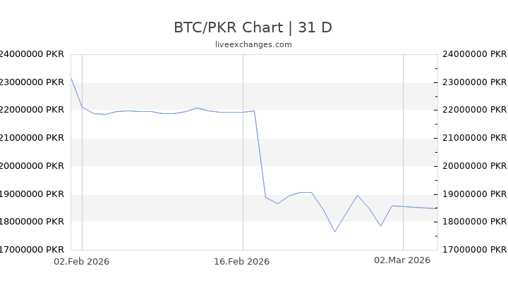 Btc price increased 0.4579729 in . 1 Bitcoin To Pkr Fx Rate á 8 376 349 1319 Pkr Live Realtime Updates
