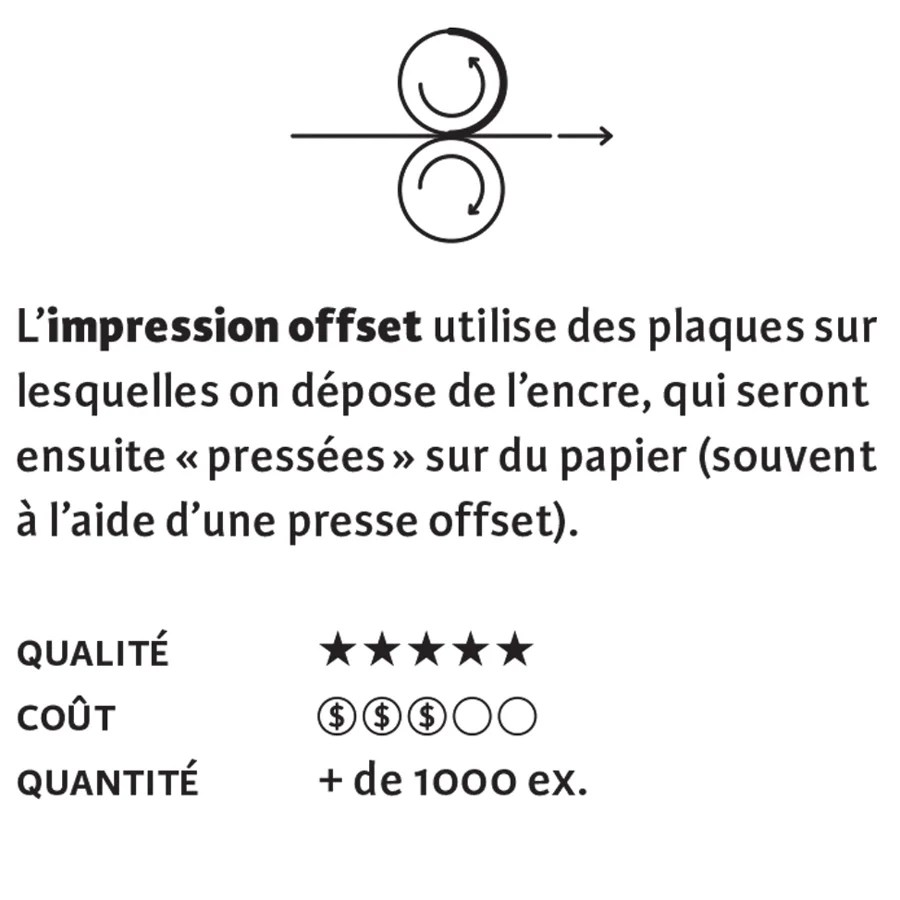 Infographie comparant l'impression numerique et l'impression offset.
