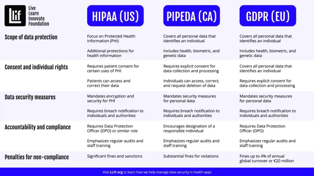 Hipaa and gdpr compliance for health app developers