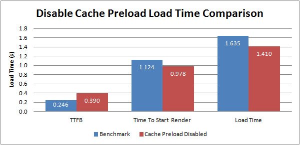 web performance optimization - cache preload doesn't help