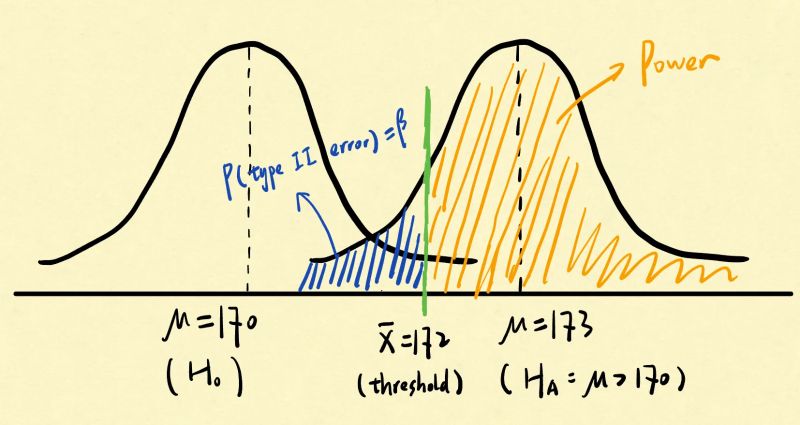 Statistics | Power of Hypothesis Test
