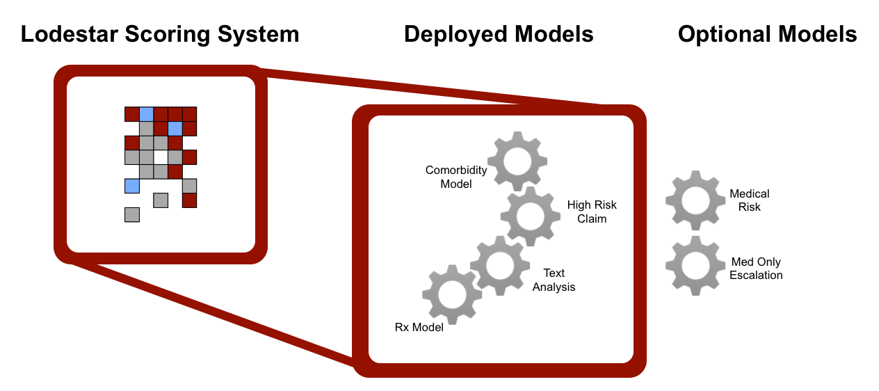 Score claims against as many models as you like. Depending on which predictions you're looking to make, Lodestar can develop a claim scoring model for you and get the results right into your claims or risk management system alongside your business intelligence platform.