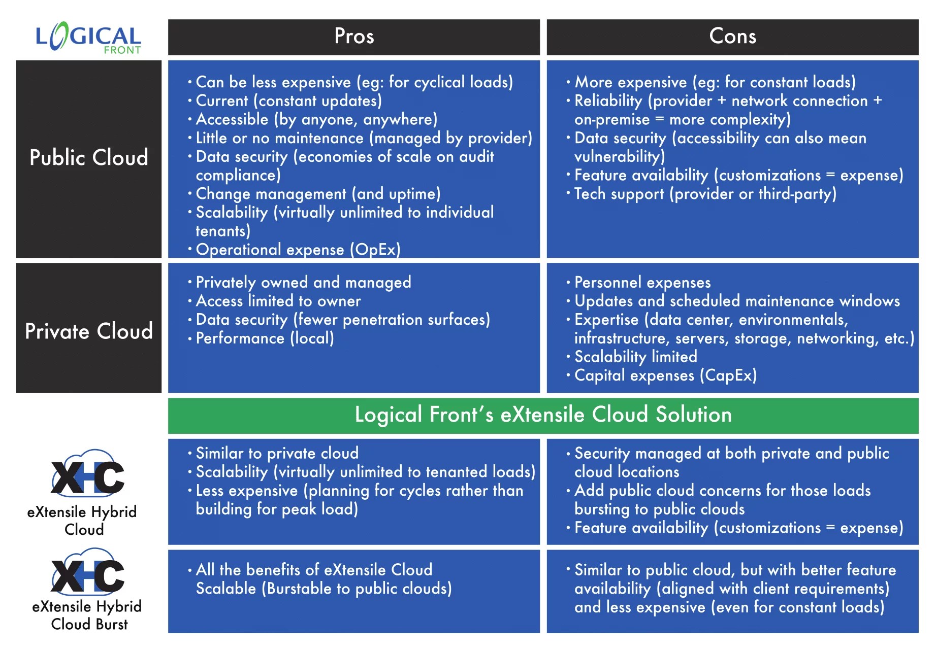 eXtensile Hybrid Cloud Pro/Con Chart detailing the eXtensile Hybrid Cloud difference.
