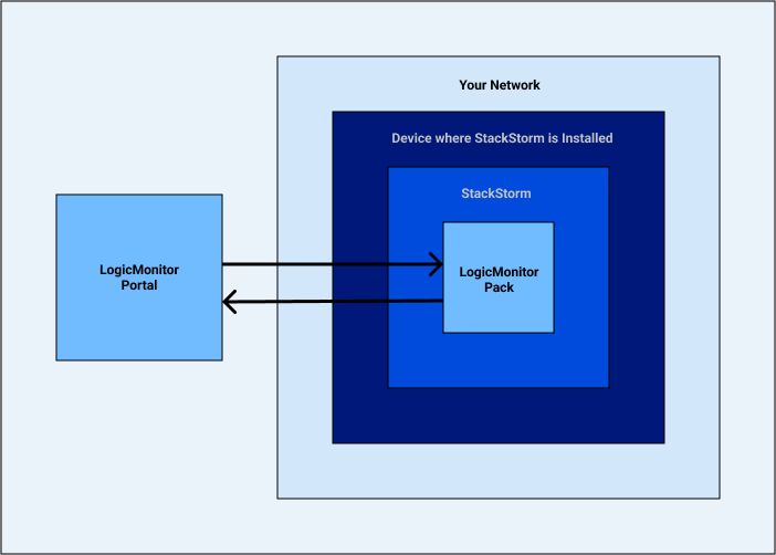 Stackstorm Overview - Premium Colorful Illustration - High Resolution